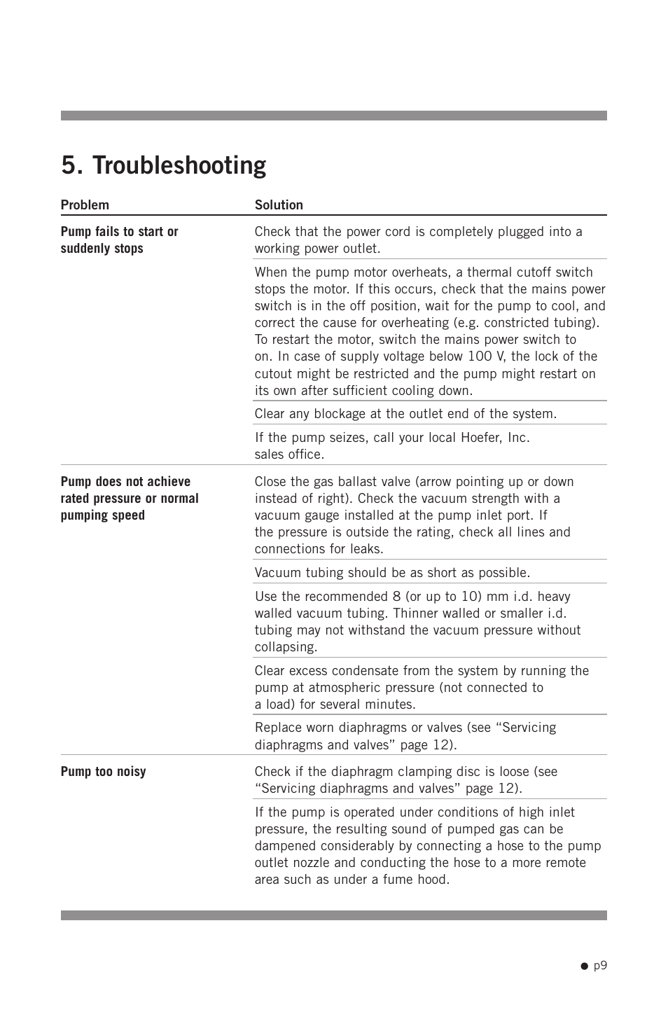 Troubleshooting | Hoefer VP200 User Manual | Page 17 / 30