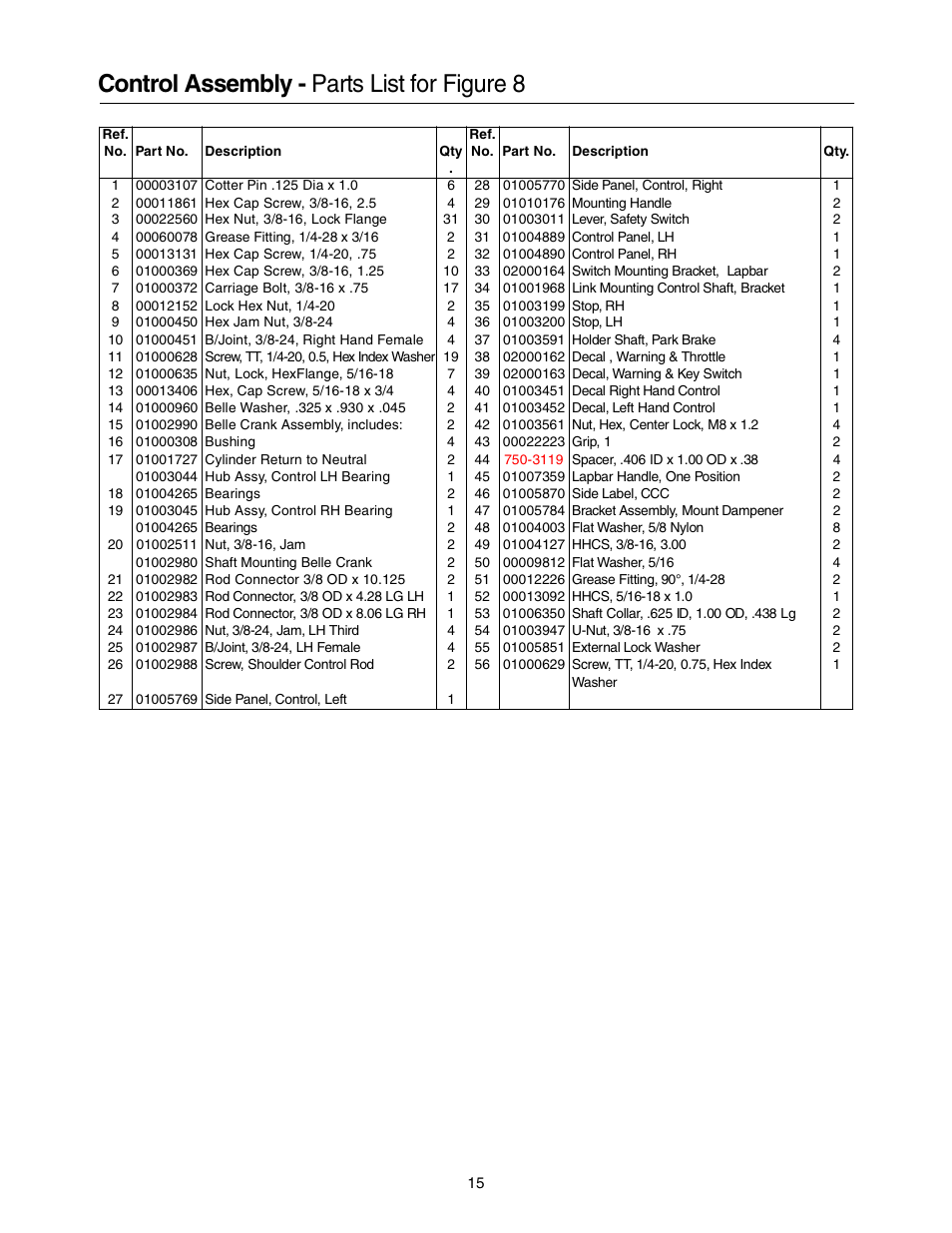 Control assembly - parts list for figure 8 | Cub Cadet 53AB5BBP750 User Manual | Page 15 / 28