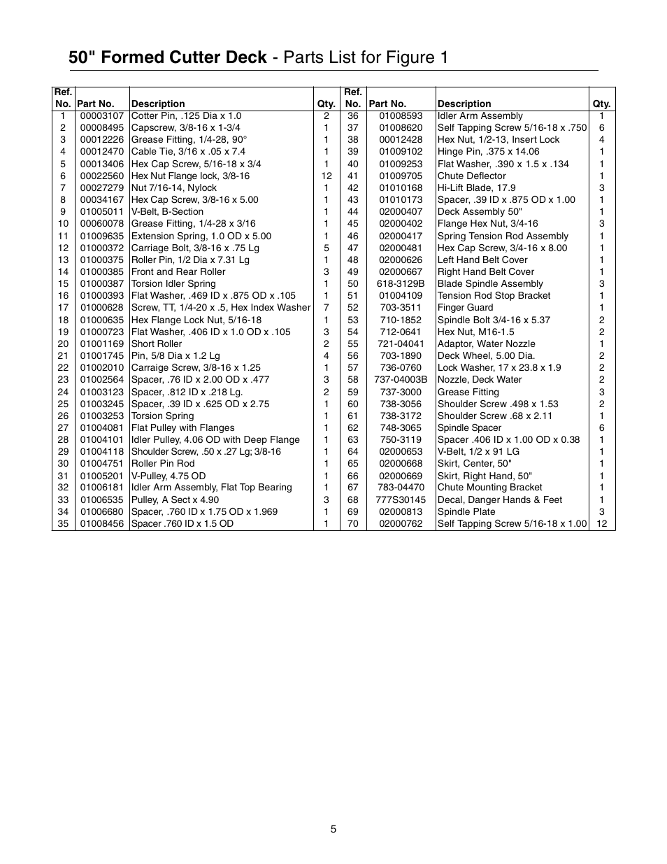 50" formed cutter deck - parts list for figure 1 | Cub Cadet 53AB5BBP750 User Manual | Page 5 / 28