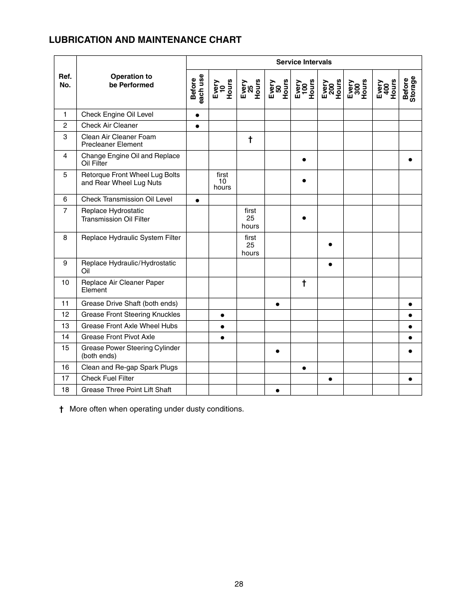 Cub Cadet TRACTOR 5252 User Manual | Page 28 / 56