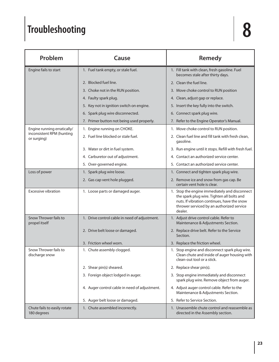 Troubleshooting, Problem cause remedy | Cub Cadet 726 TDE User Manual | Page 23 / 28