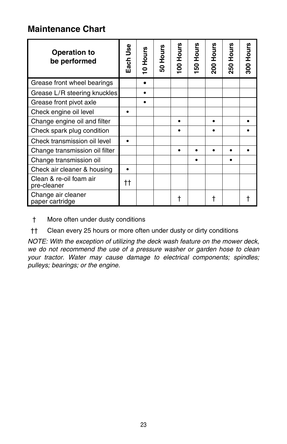 Maintenance chart | Cub Cadet SERIES 3000 TRACTOR GT 3200 User Manual | Page 23 / 44