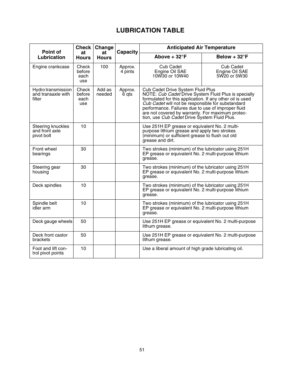 Lubrication table | Cub Cadet 2206 User Manual | Page 51 / 60