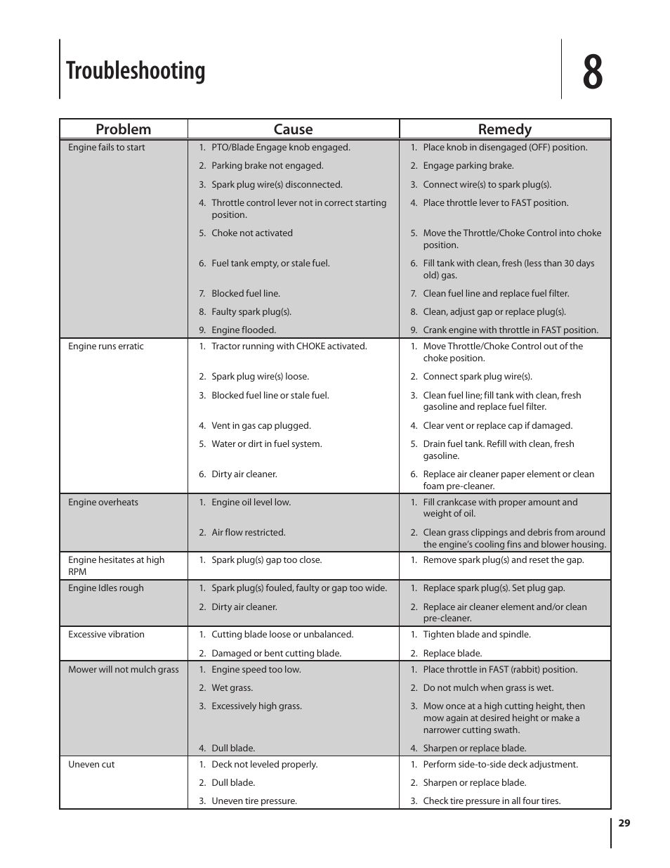 Troubleshooting, Problem cause remedy | Cub Cadet SLTX1054 User Manual | Page 29 / 72