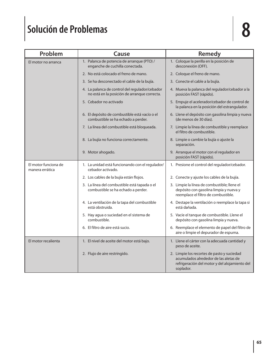 Solución de problemas, Problem cause remedy | Cub Cadet SLTX1054 User Manual | Page 65 / 72