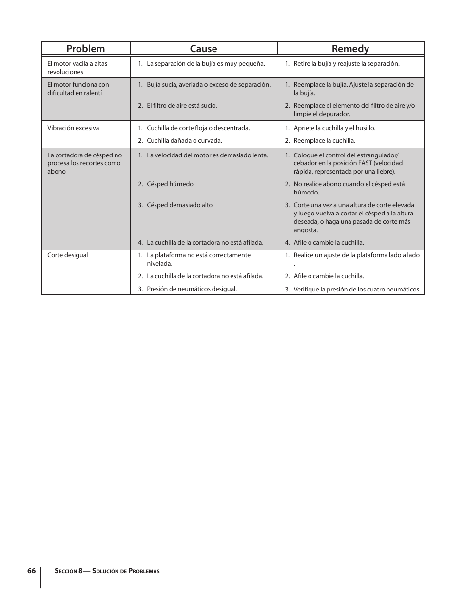 Problem cause remedy | Cub Cadet SLTX1054 User Manual | Page 66 / 72