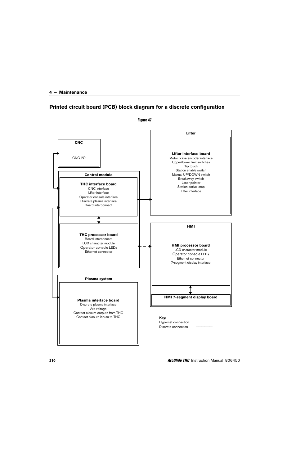 Hypertherm THC ArcGlide User Manual | Page 210 / 288