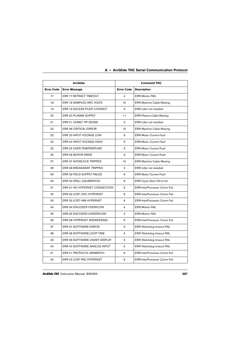 Hypertherm THC ArcGlide User Manual | Page 267 / 288