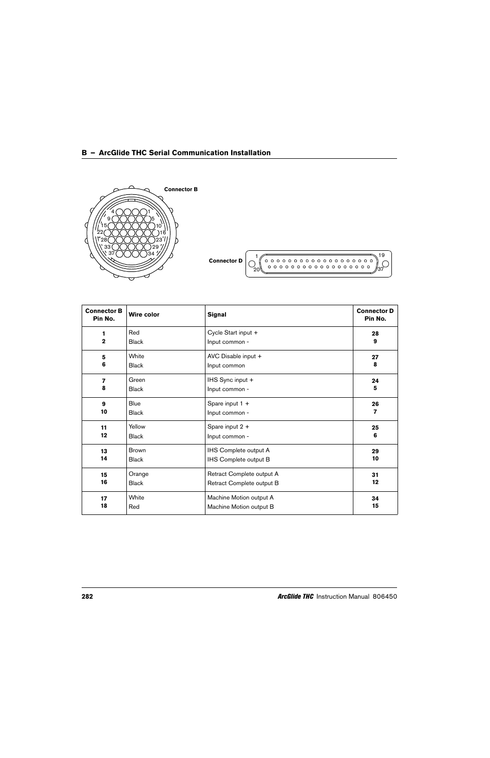 Hypertherm THC ArcGlide User Manual | Page 282 / 288