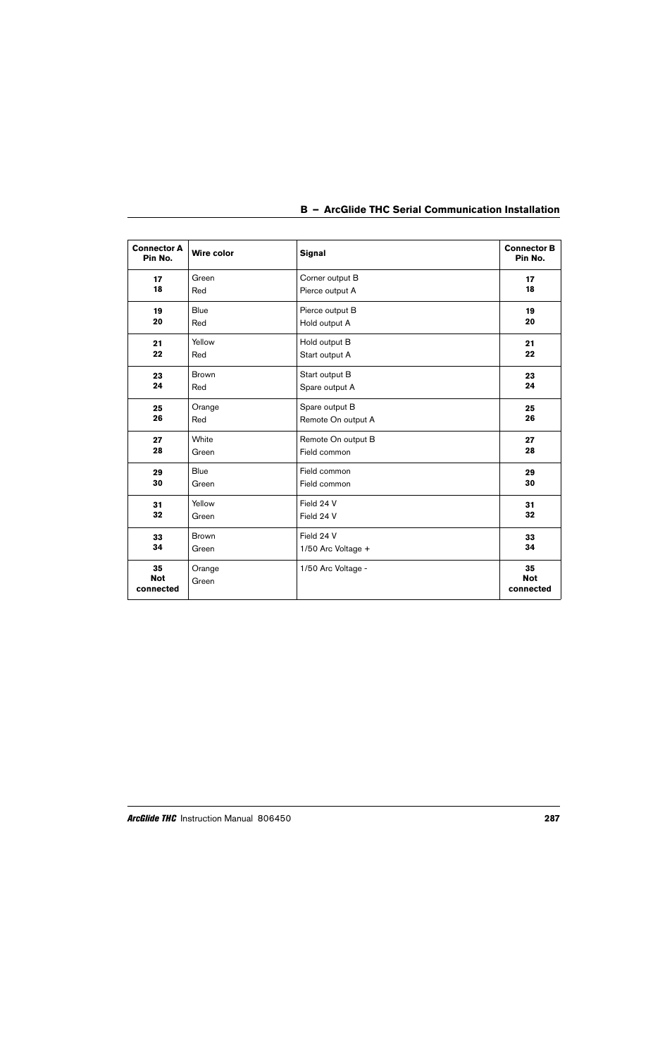 Hypertherm THC ArcGlide User Manual | Page 287 / 288