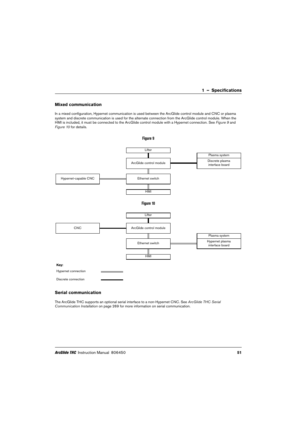 Mixed communication, Serial communication, Figure 10 | Hypertherm THC ArcGlide User Manual | Page 51 / 288