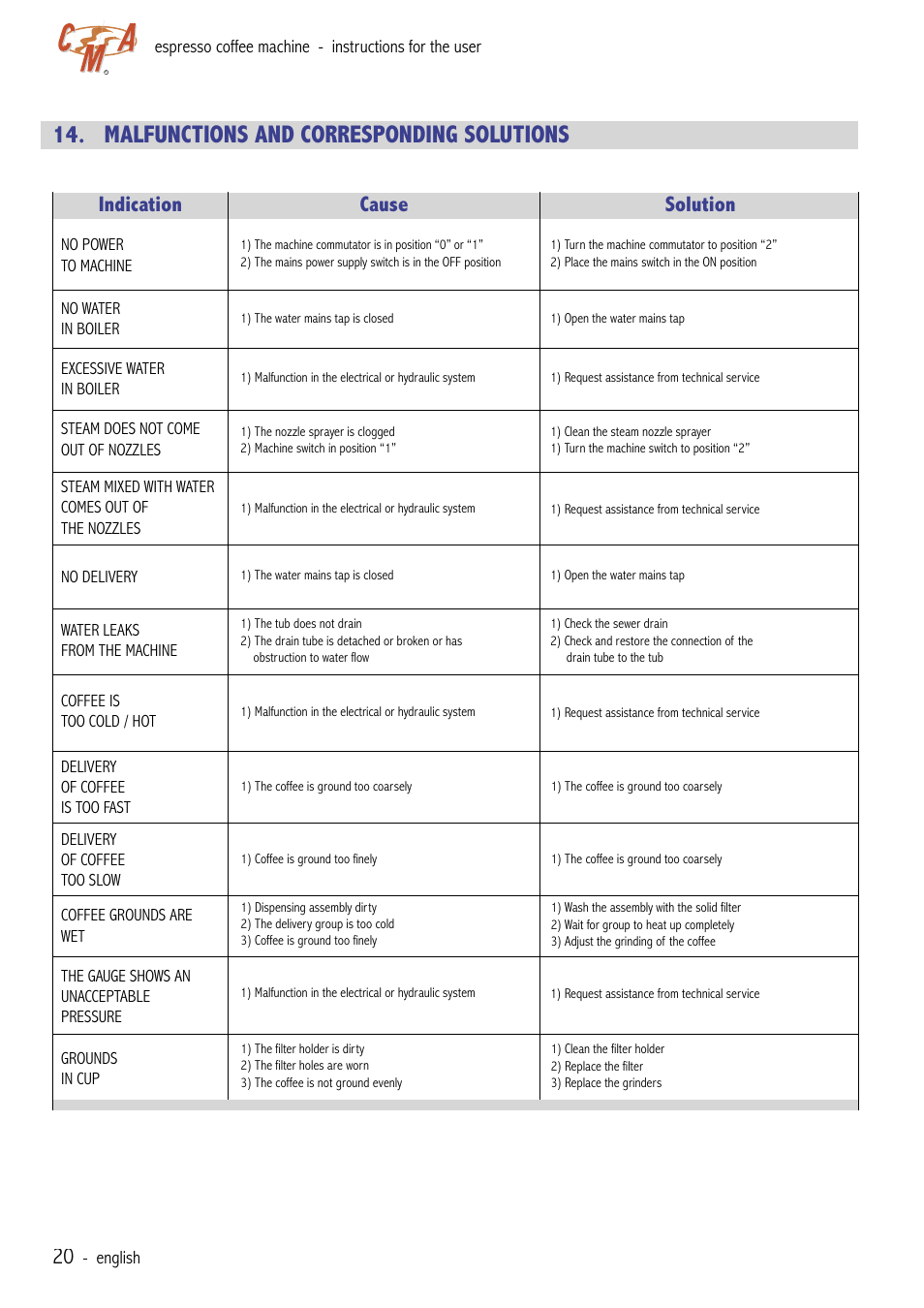 Malfunctions and corresponding solutions, Indication cause solution | Cecilware VAE-J1 User Manual | Page 20 / 24