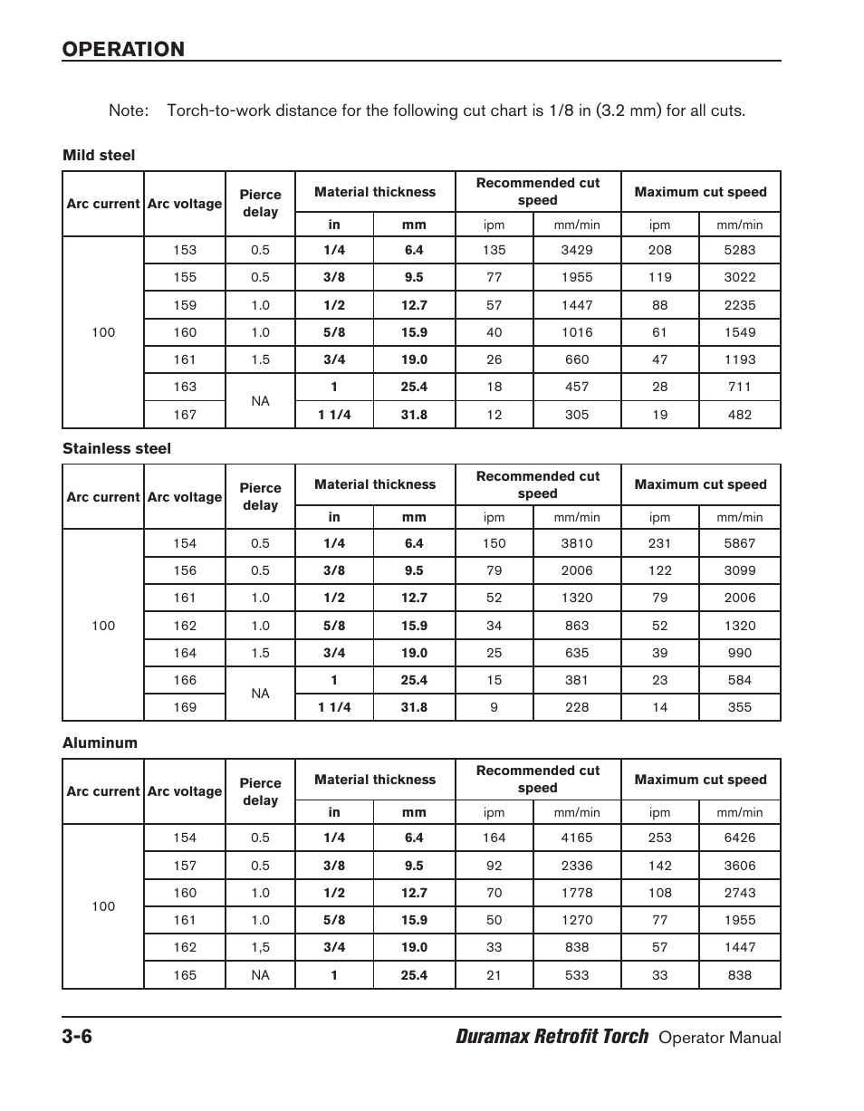 Operation 3-6 duramax retrofit torch | Hypertherm HRT User Manual | Page 42 / 98