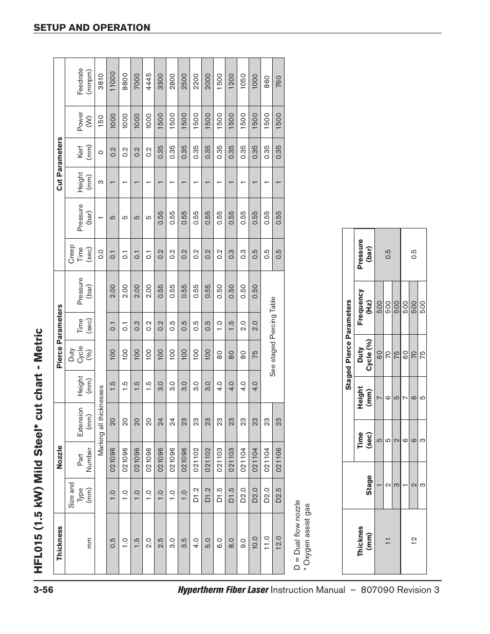 Hfl015 (1.5 kw) mild steel* cut chart - metric, Hfl015 (1.5 kw) mild steel* cut chart - metric -56 | Hypertherm HyIntensity Fiber Laser Rev.3 User Manual | Page 164 / 240