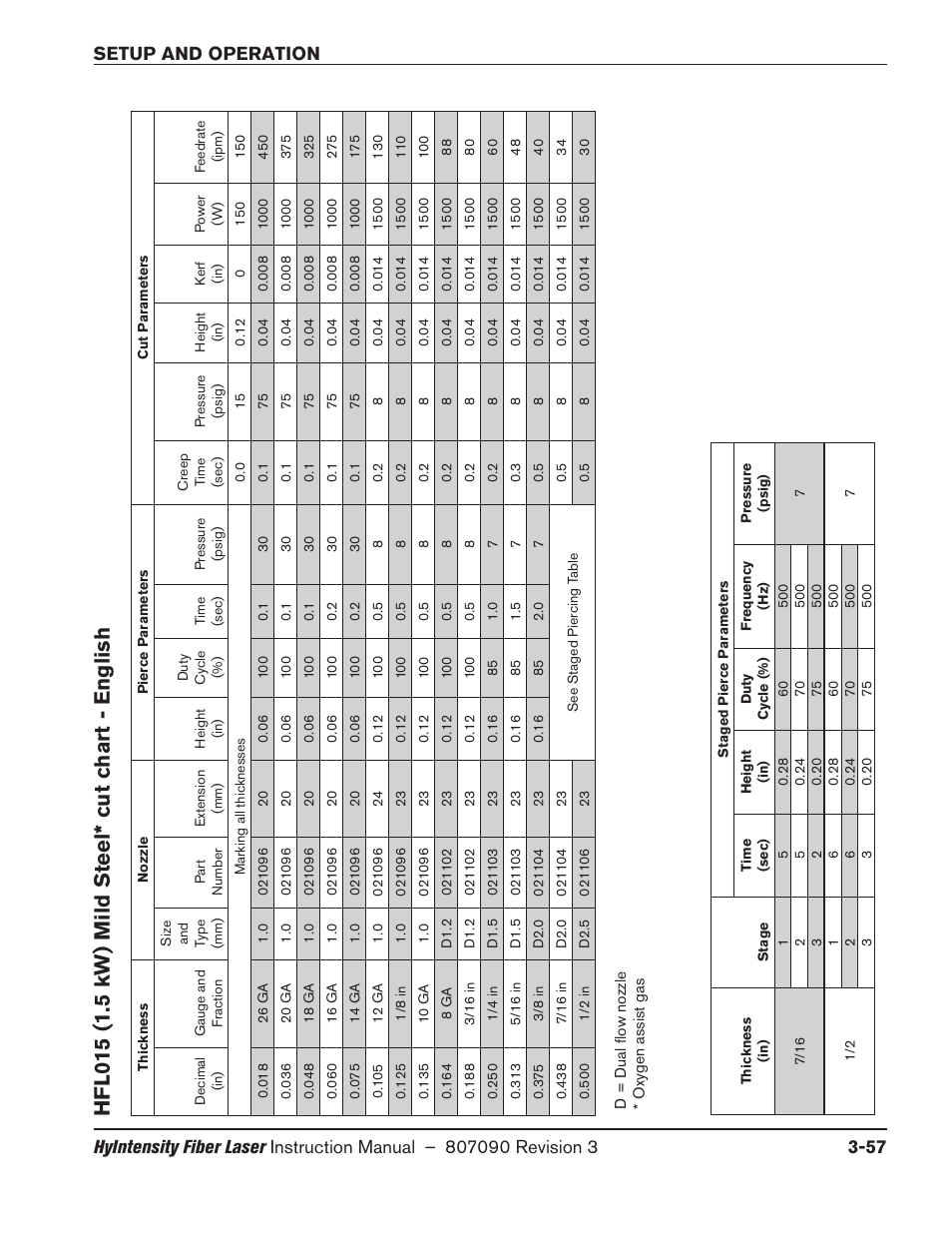 Hfl015 (1.5 kw) mild steel* cut chart - english | Hypertherm HyIntensity Fiber Laser Rev.3 User Manual | Page 165 / 240