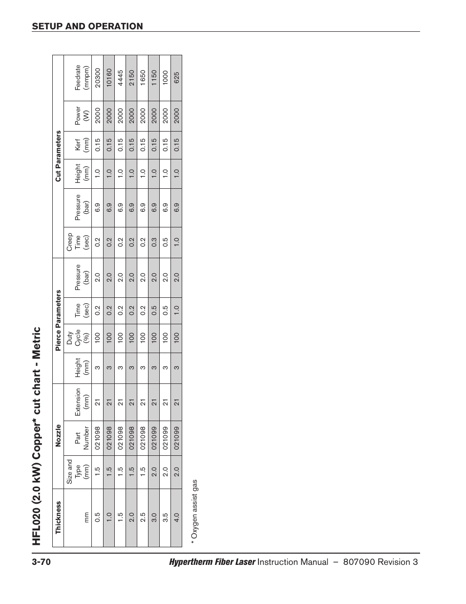 Hfl020 (2.0 kw) copper* cut chart - metric, Hfl020 (2.0 kw) copper* cut chart - metric -70 | Hypertherm HyIntensity Fiber Laser Rev.3 User Manual | Page 178 / 240