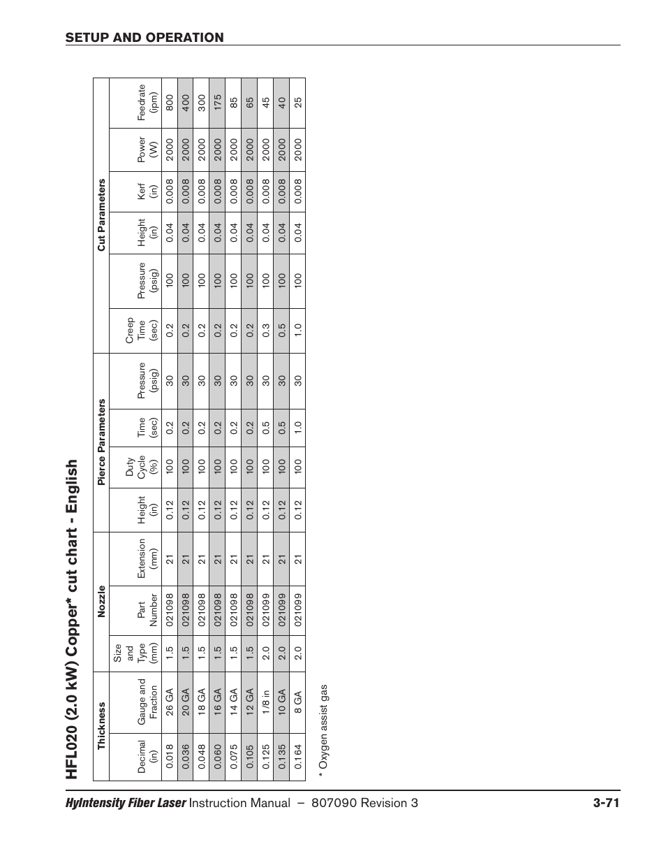 Hfl020 (2.0 kw) copper* cut chart - english, Hfl020 (2.0 kw) copper* cut chart - english -71 | Hypertherm HyIntensity Fiber Laser Rev.3 User Manual | Page 179 / 240