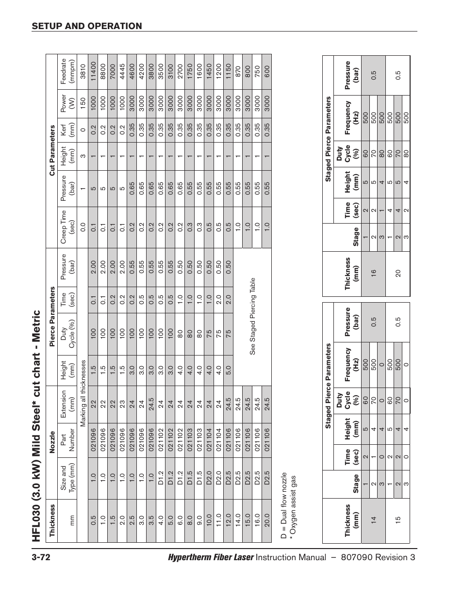 Hfl030 (3.0 kw) mild steel* cut chart - metric, Hfl030 (3.0 kw) mild steel* cut chart - metric -72 | Hypertherm HyIntensity Fiber Laser Rev.3 User Manual | Page 180 / 240
