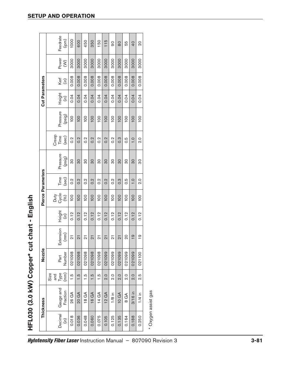 Hfl030 (3.0 kw) copper* cut chart - english, Hfl030 (3.0 kw) copper* cut chart - english -81 | Hypertherm HyIntensity Fiber Laser Rev.3 User Manual | Page 189 / 240