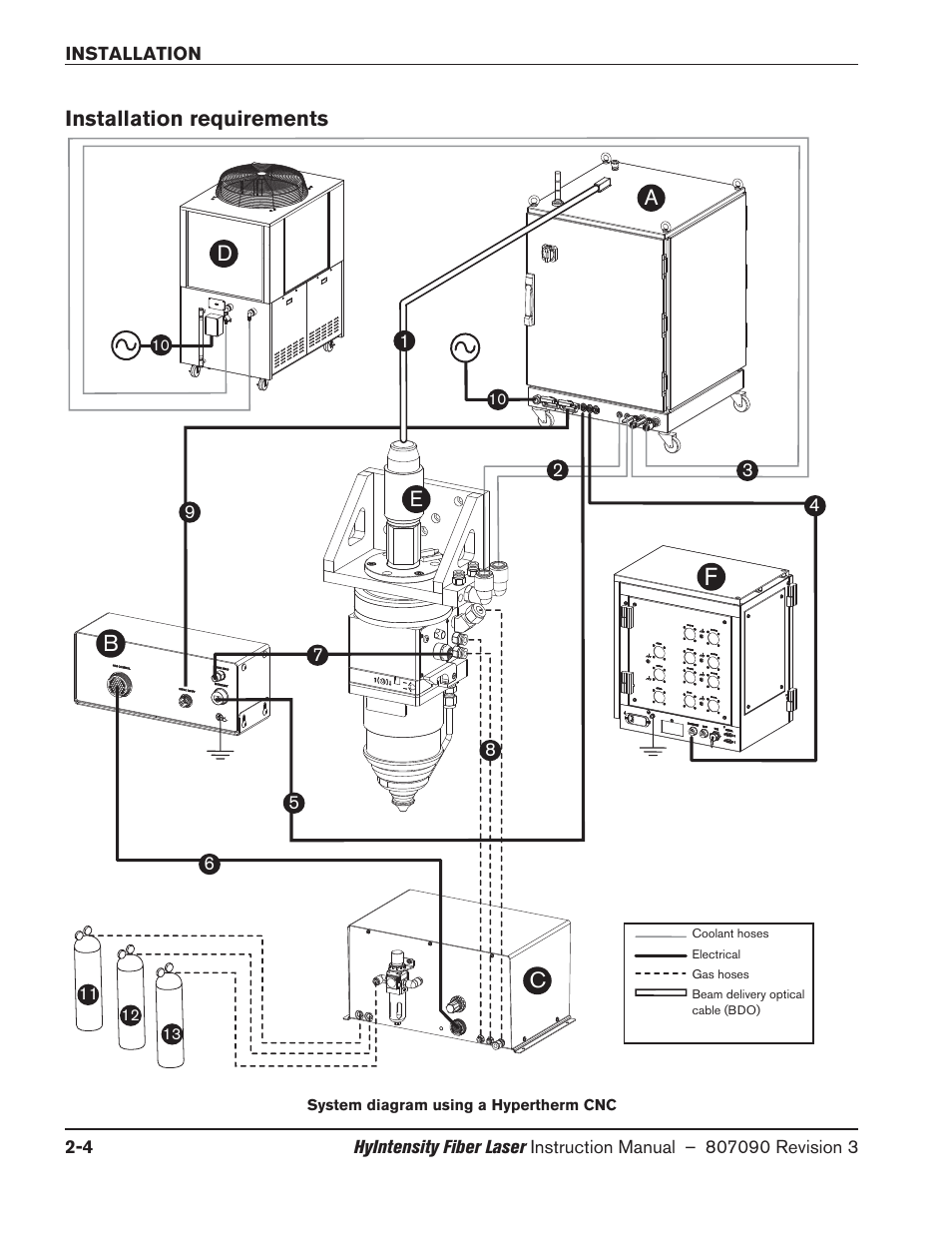 Installation requirements, Installation requirements -4 | Hypertherm HyIntensity Fiber Laser Rev.3 User Manual | Page 52 / 240