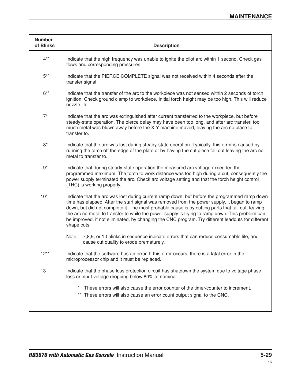 Hypertherm HD3070 Plasma Arc Cutting System w/ Automatic Gas Console User Manual | Page 154 / 281