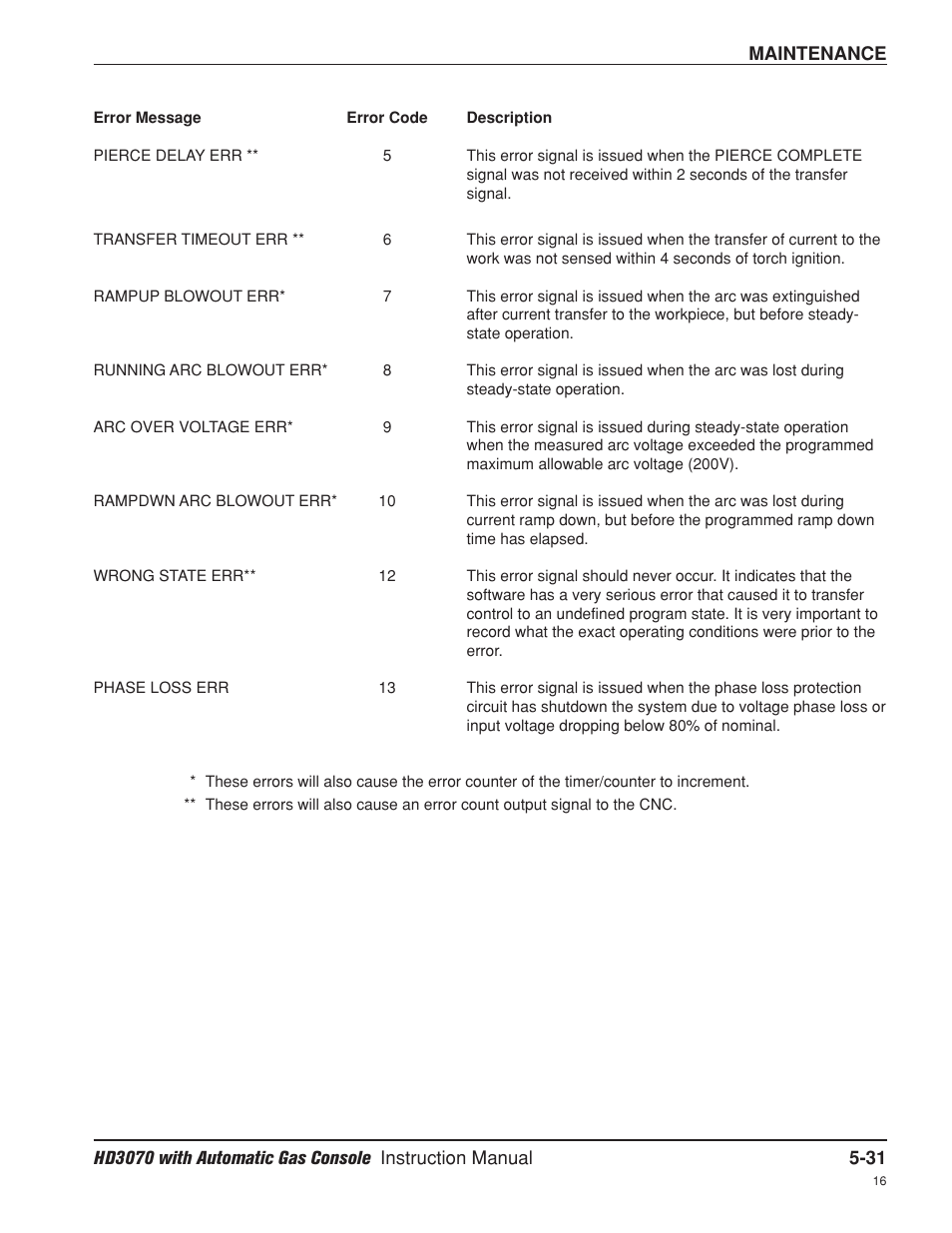 Hypertherm HD3070 Plasma Arc Cutting System w/ Automatic Gas Console User Manual | Page 156 / 281