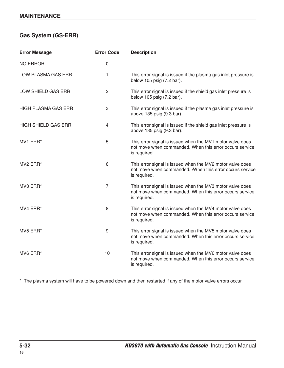 Gas system -32 | Hypertherm HD3070 Plasma Arc Cutting System w/ Automatic Gas Console User Manual | Page 157 / 281