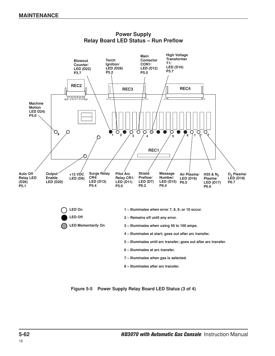 Maintenance, Power supply relay board led status – run preflow | Hypertherm HD3070 Plasma Arc Cutting System w/ Automatic Gas Console User Manual | Page 187 / 281