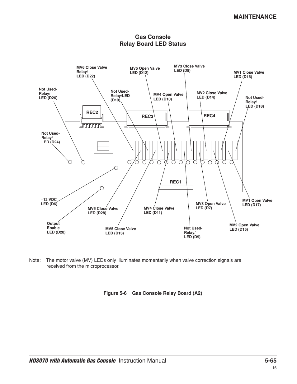 Maintenance, Gas console relay board led status | Hypertherm HD3070 Plasma Arc Cutting System w/ Automatic Gas Console User Manual | Page 190 / 281