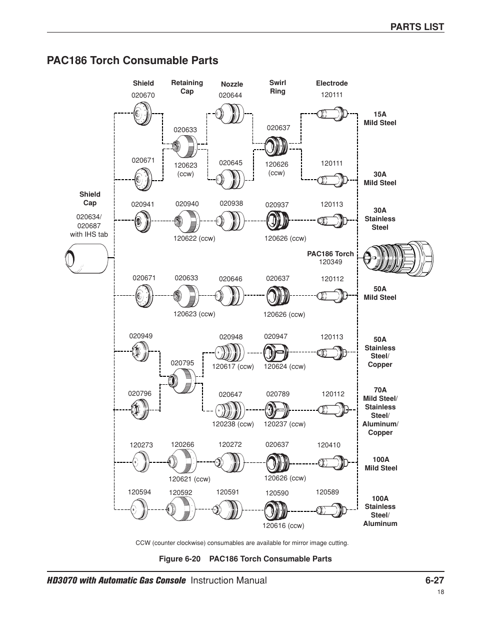 Pac186 torch consumable parts -27, Pac186 torch consumable parts, Parts list | Hypertherm HD3070 Plasma Arc Cutting System w/ Automatic Gas Console User Manual | Page 227 / 281