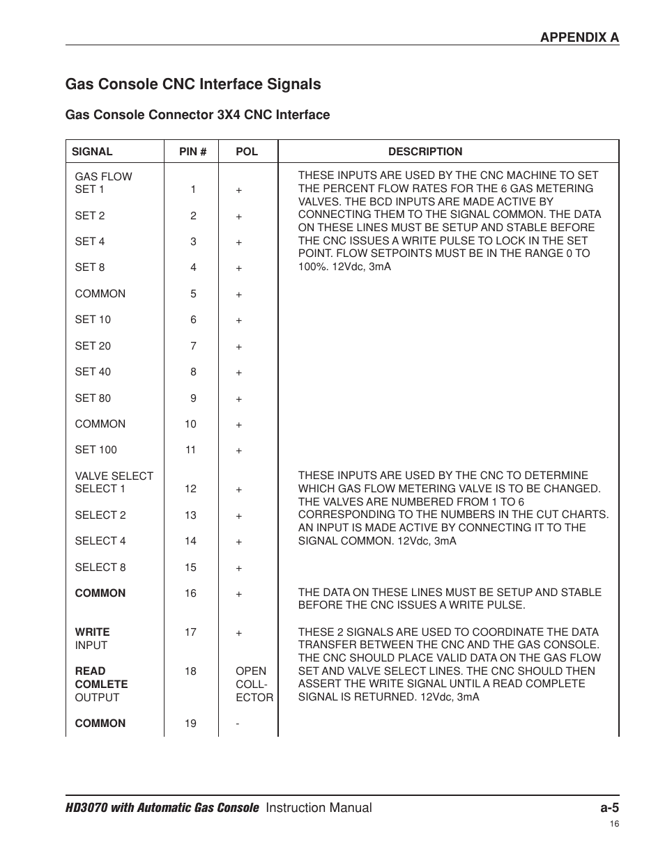 Gas console cnc interface signals | Hypertherm HD3070 Plasma Arc Cutting System w/ Automatic Gas Console User Manual | Page 250 / 281