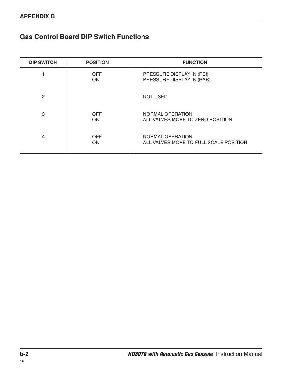 Gas control board dip switch functions | Hypertherm HD3070 Plasma Arc Cutting System w/ Automatic Gas Console User Manual | Page 253 / 281