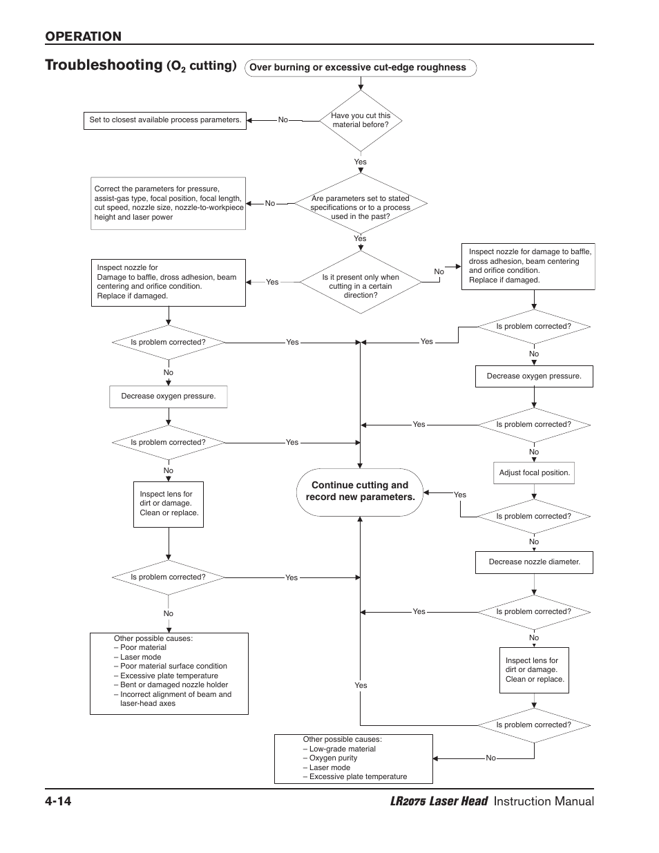 Troubleshooting (o, Cutting) -14, Troubleshooting | Cutting) | Hypertherm LR2075 User Manual | Page 39 / 56