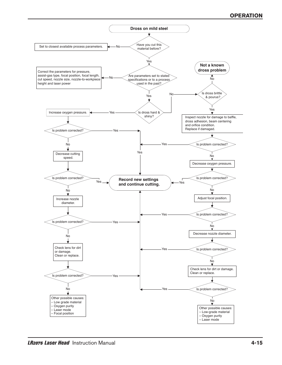 Troubleshooting (n, Cutting) -15 | Hypertherm LR2075 User Manual | Page 40 / 56