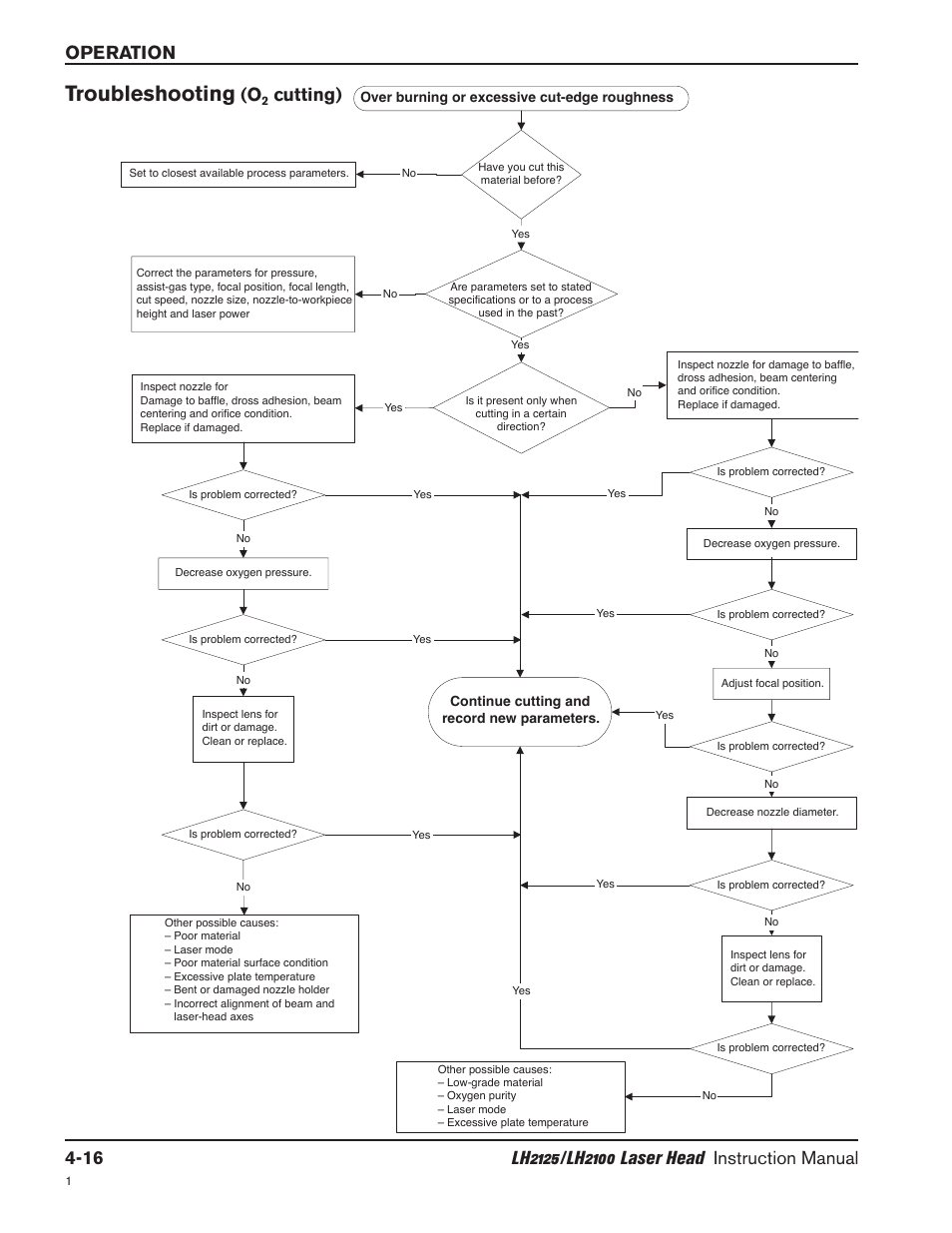 Troubleshooting (o, Cutting) -16, Troubleshooting | Cutting) | Hypertherm LH2100 User Manual | Page 43 / 60