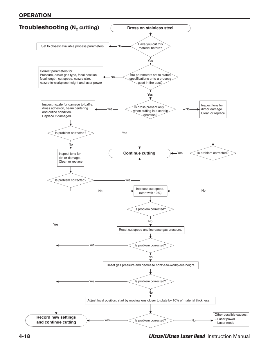 Troubleshooting (n, Cutting) -18, Troubleshooting | Cutting) | Hypertherm LH2100 User Manual | Page 45 / 60