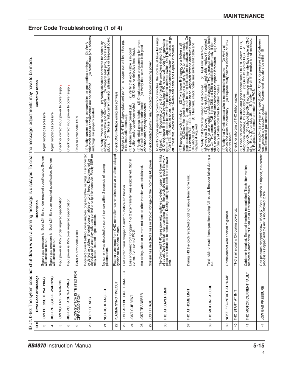 Error code troubleshooting- 1 of 4 -15, Error code troubleshooting (1 of 4) | Hypertherm HD4070 Rev.8 User Manual | Page 162 / 278