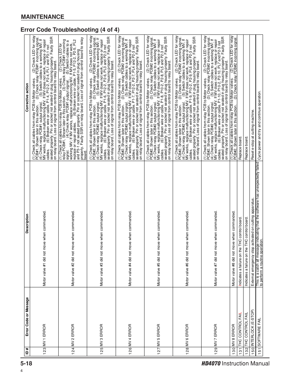 Error code troubleshooting- 4 of 4 -18, Error code troubleshooting (4 of 4) | Hypertherm HD4070 Rev.8 User Manual | Page 165 / 278