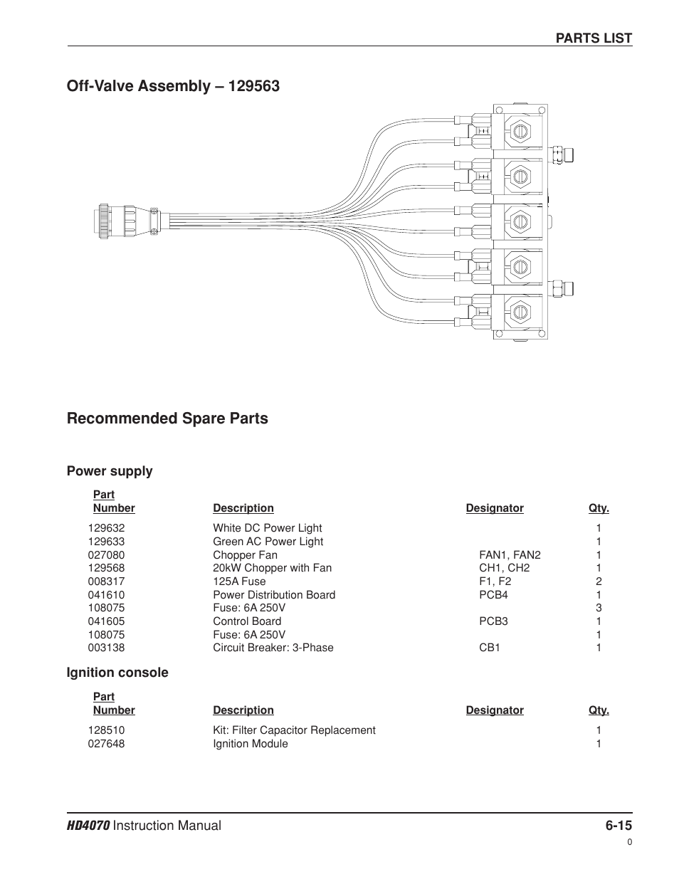Off-valve assembly -15 recommended spare parts -15, Recommended spare parts | Hypertherm HD4070 Rev.8 User Manual | Page 218 / 278