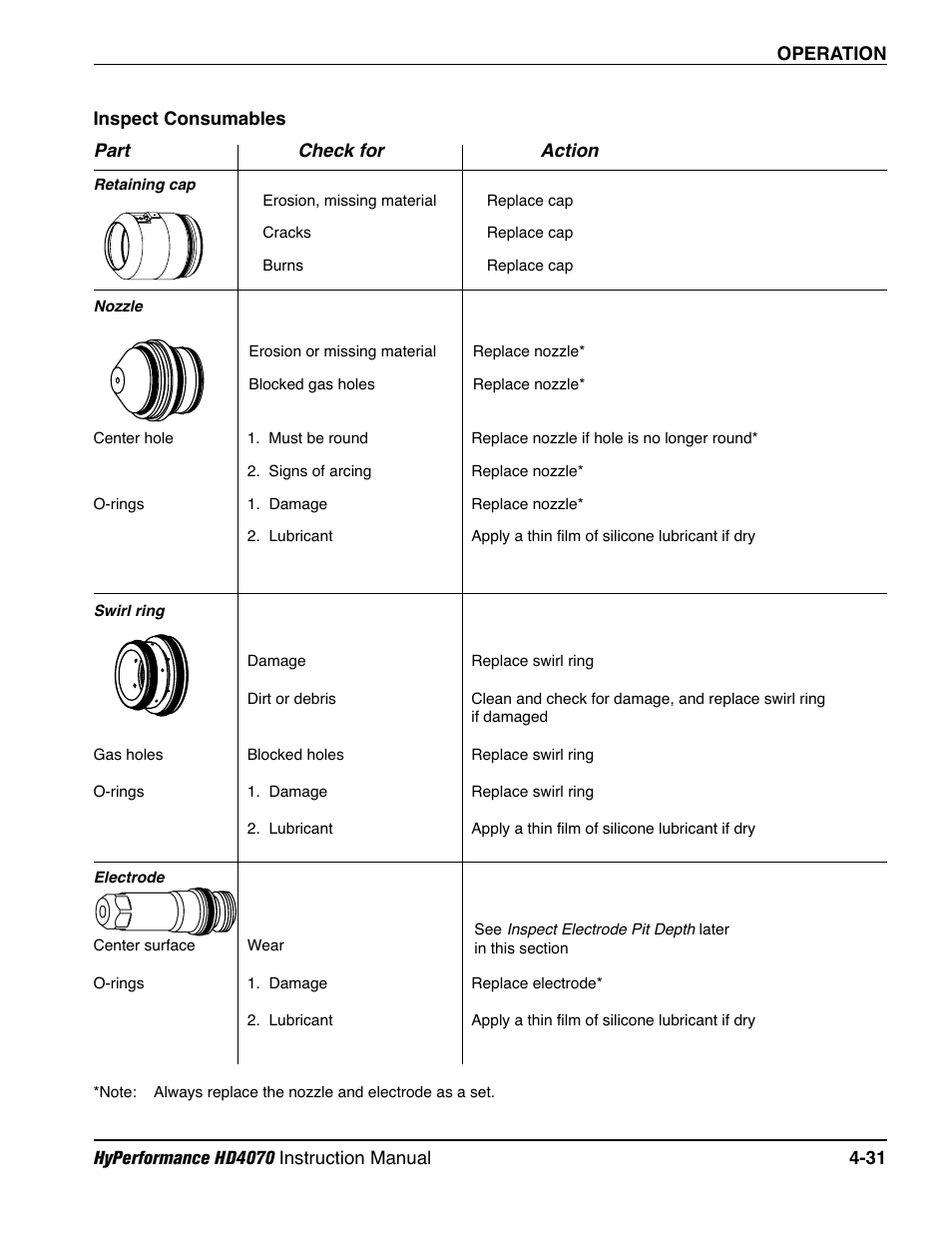 Inspect consumables -31, Part check for action | Hypertherm HD4070 Rev.1 User Manual | Page 156 / 288