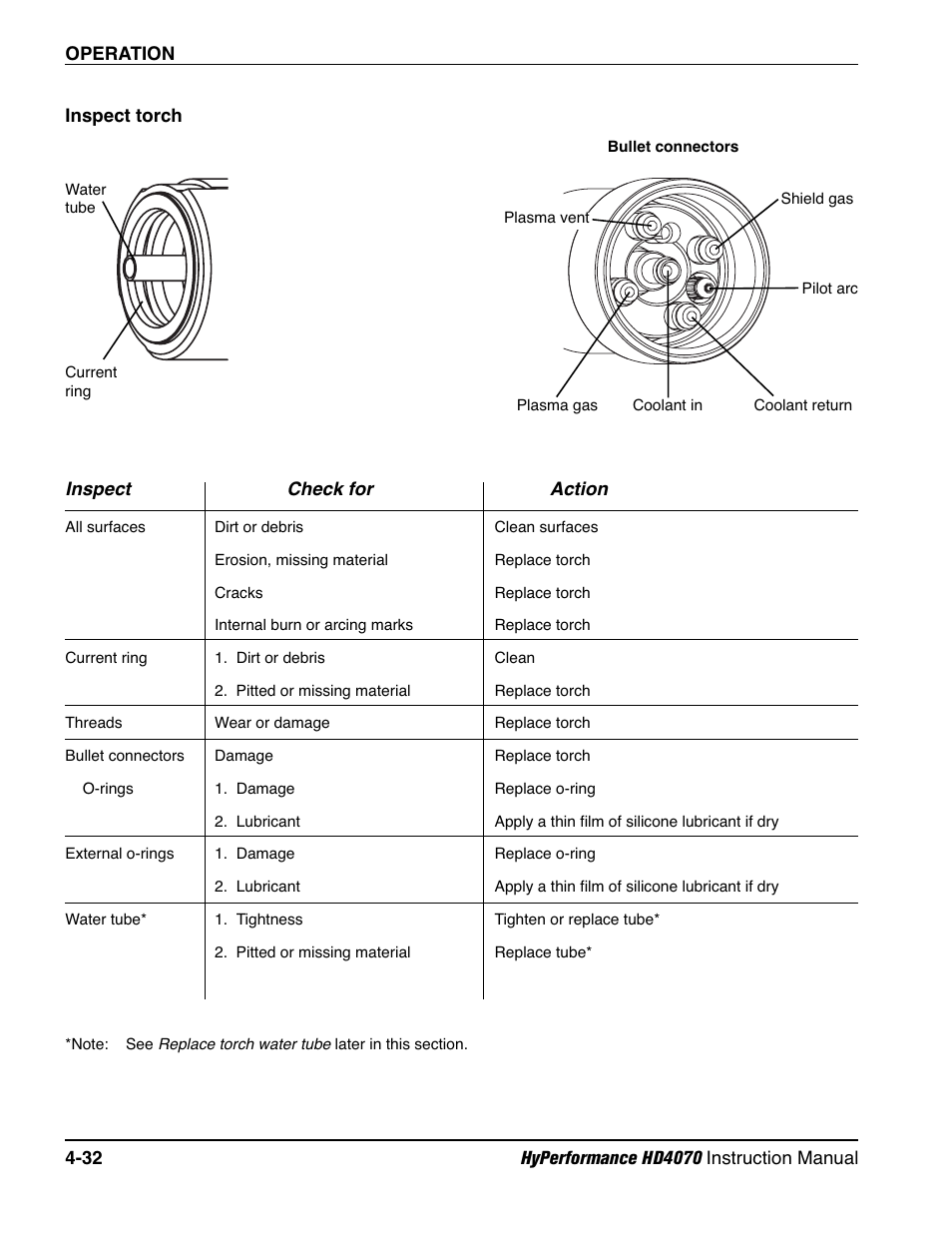 Inspect torch -32, Inspect check for action | Hypertherm HD4070 Rev.1 User Manual | Page 157 / 288