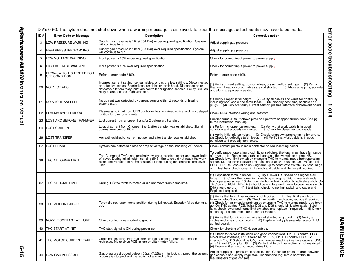 Error code troubleshooting – 1 of 4 -15 | Hypertherm HD4070 Rev.1 User Manual | Page 178 / 288