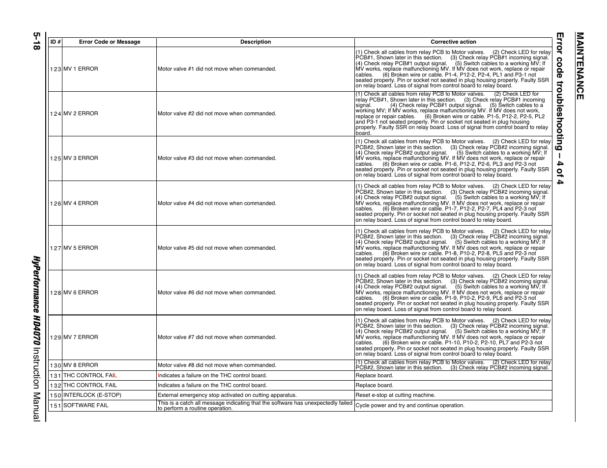 Error code troubleshooting – 4 of 4 -18 | Hypertherm HD4070 Rev.1 User Manual | Page 181 / 288