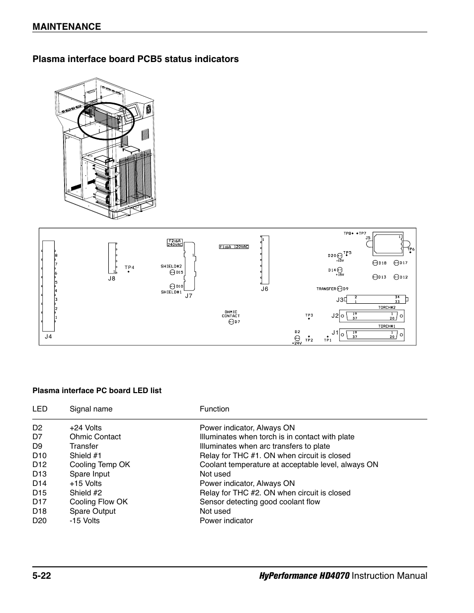 Plasma interface board pcb5 status indicators -22 | Hypertherm HD4070 Rev.1 User Manual | Page 185 / 288