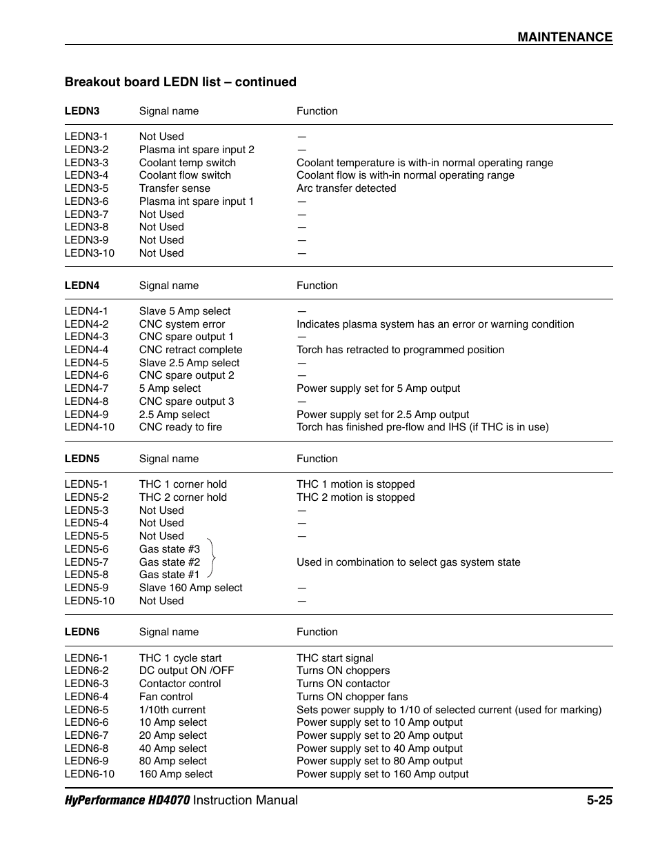 Hypertherm HD4070 Rev.1 User Manual | Page 188 / 288