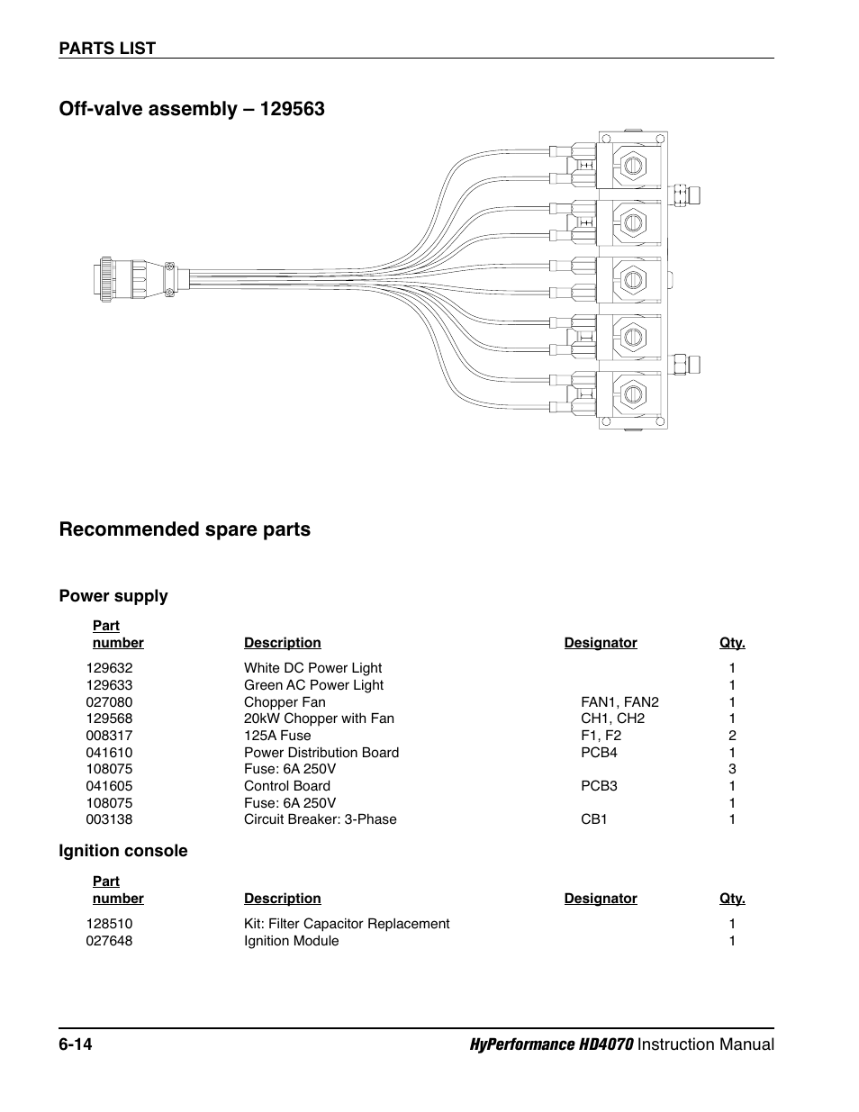 Off-valve assembly -14, Recommended spare parts -14, Power supply -14 | Ignition console -14, Off-valve assembly -14 recommended spare parts -14, Power supply -14 ignition console -14, Recommended spare parts | Hypertherm HD4070 Rev.1 User Manual | Page 232 / 288