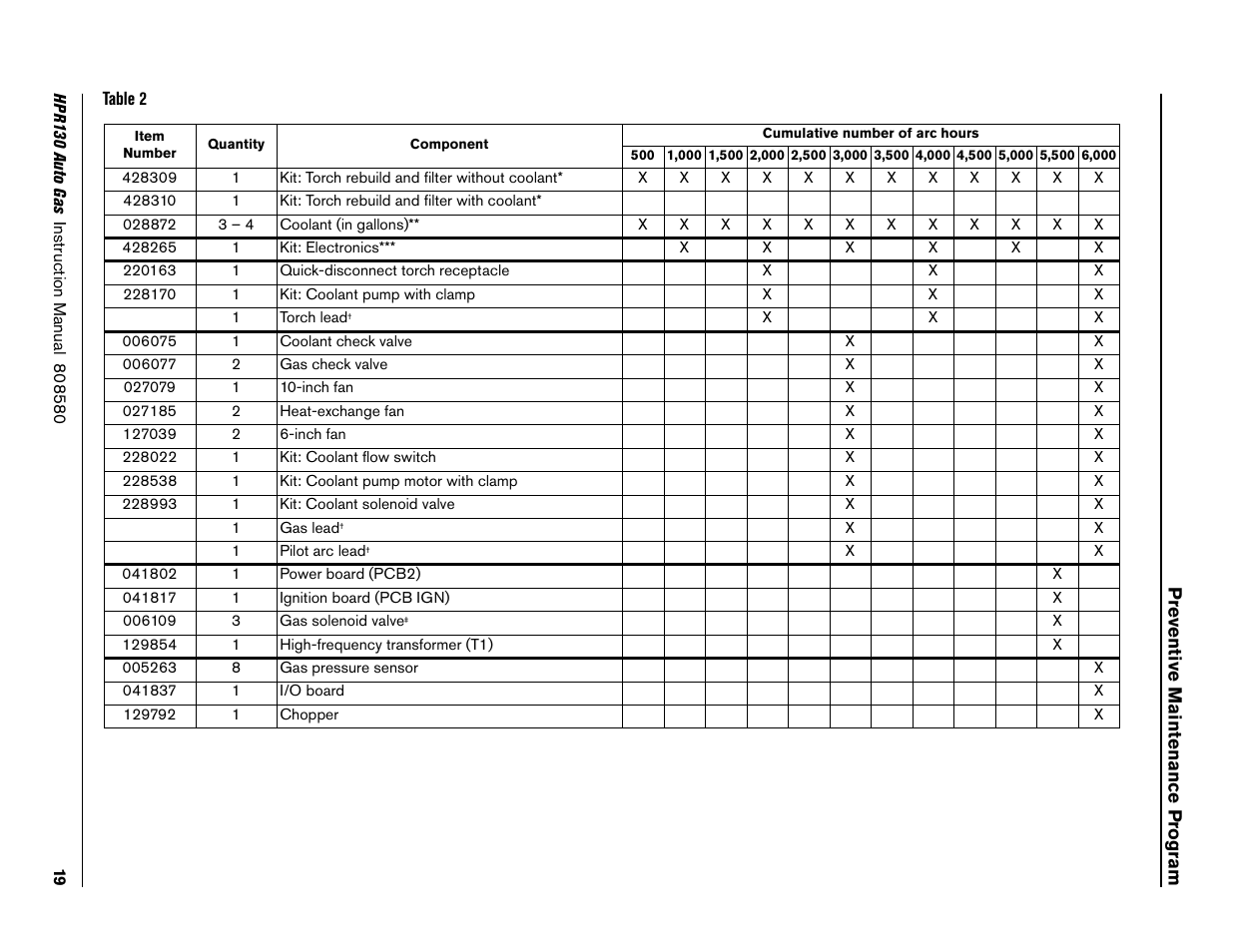 Hypertherm HPR130 Auto Gas Preventive Maintenance Program User Manual | Page 19 / 32