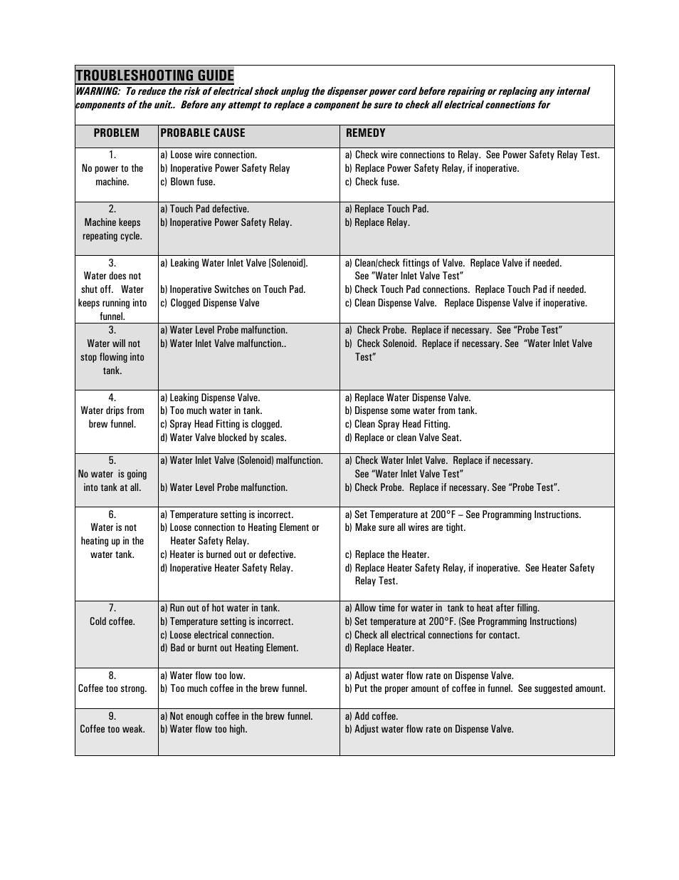 Troubleshooting guide | Cecilware BC301-IT User Manual | Page 17 / 21