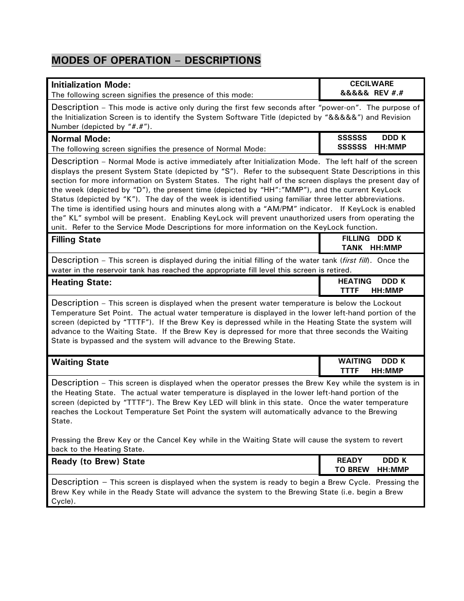 Modes of operation – descriptions | Cecilware BC301-IT User Manual | Page 6 / 21