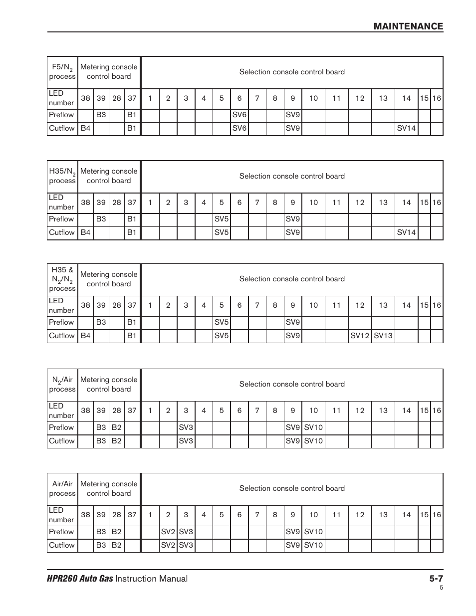 Hypertherm HPR260 Manual Gas Preventive Maintenance Program Rev.5 User Manual | Page 151 / 317